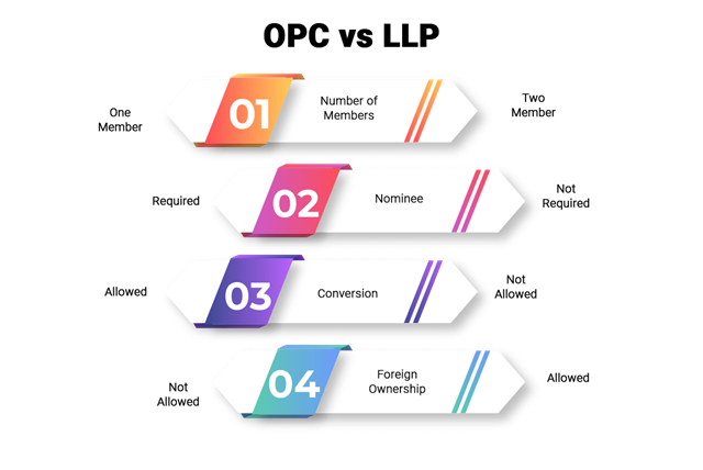 Service Provider of LLP And OPC Registration Incorporation in New Delhi, Delhi, India.